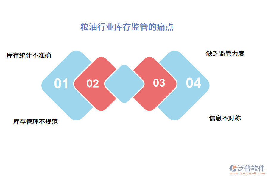 糧油行業(yè)庫存監(jiān)管的痛點