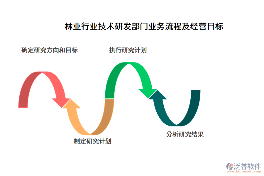 林業(yè)行業(yè)技術(shù)研發(fā)部門業(yè)務(wù)流程及經(jīng)營目標