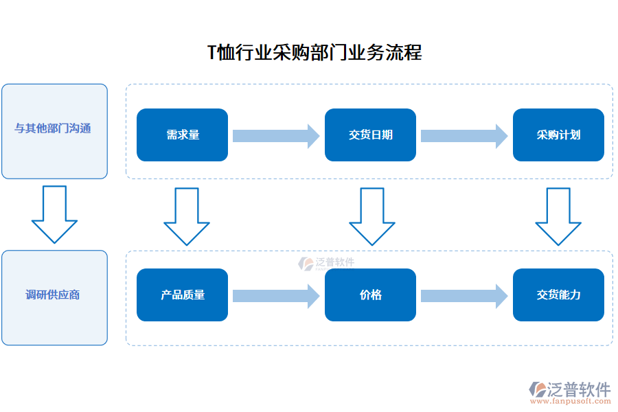 T恤行業(yè)采購(gòu)部門(mén)業(yè)務(wù)流程