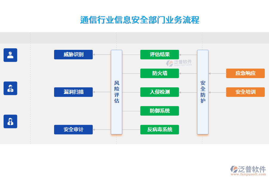 通信行業(yè)信息安全部門(mén)業(yè)務(wù)流程