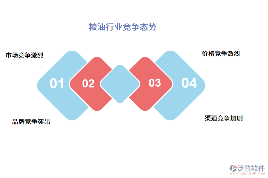 糧油行業(yè)競爭態(tài)勢