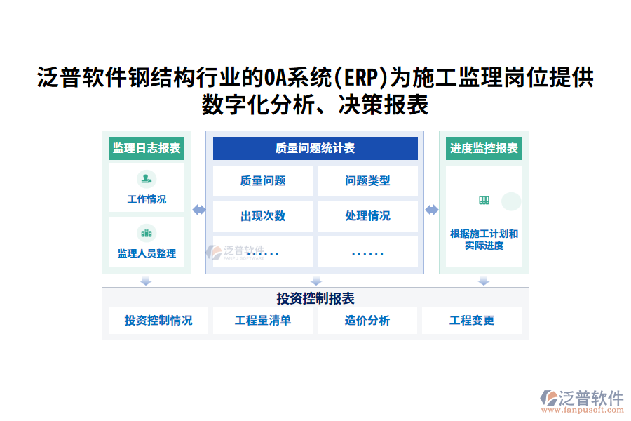 泛普軟件鋼結構行業(yè)的OA系統(tǒng)(ERP)為施工監(jiān)理崗位提供數(shù)字化分析、決策報表