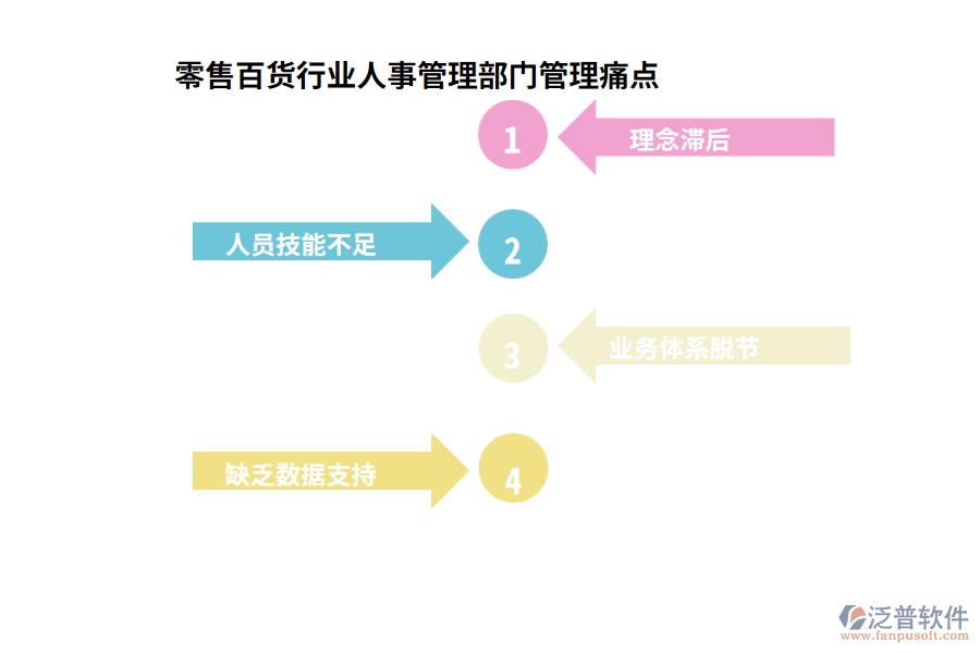 零售百貨行業(yè)人事管理部門管理痛點(diǎn)