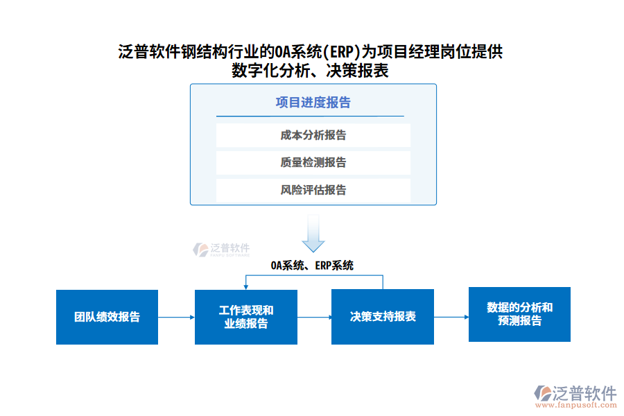 泛普軟件鋼結(jié)構(gòu)行業(yè)的OA系統(tǒng)(ERP)為項目經(jīng)理崗位提供數(shù)字化分析、決策報表