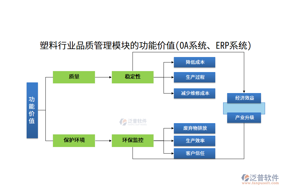 塑料行業(yè)品質(zhì)管理模塊的功能價(jià)值(OA系統(tǒng)、ERP系統(tǒng))