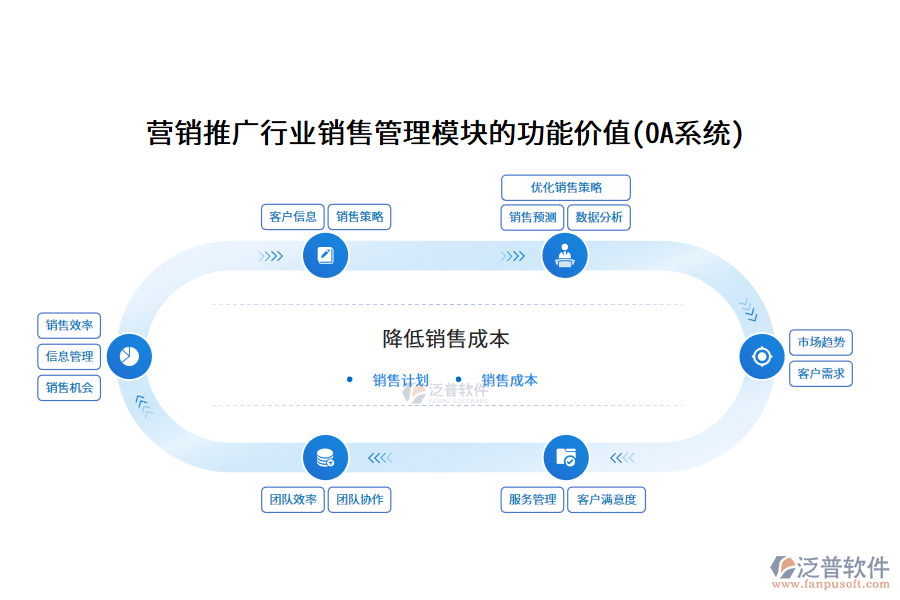 營銷推廣行業(yè)銷售管理模塊的功能價值(OA系統(tǒng))