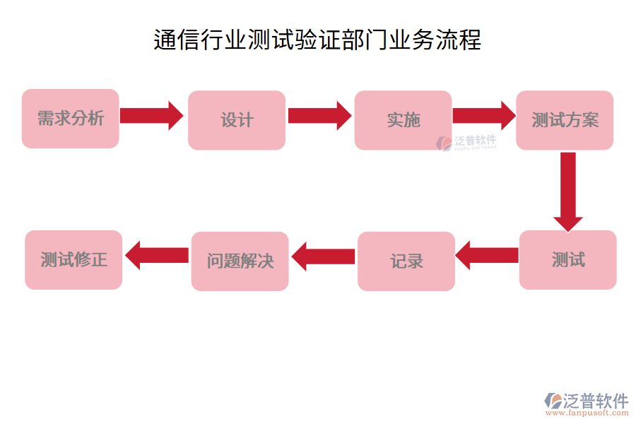 通信行業(yè)測試驗證部門業(yè)務(wù)流程