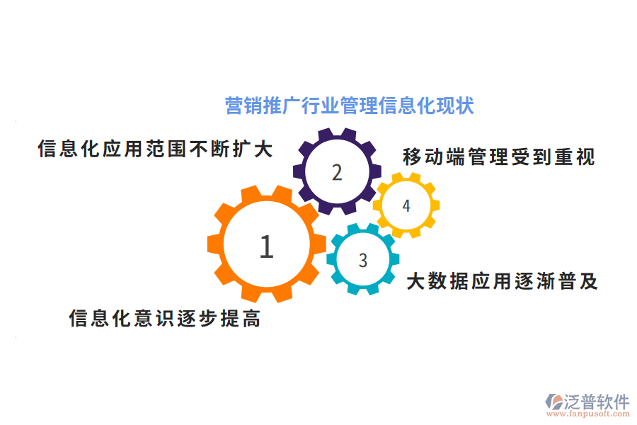 營銷推廣行業(yè)管理信息化現(xiàn)狀