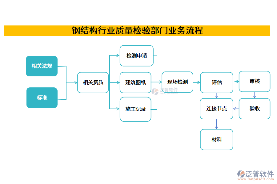 鋼結(jié)構(gòu)行業(yè)質(zhì)量檢驗部門業(yè)務(wù)流程