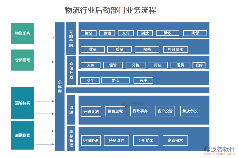 物流行業(yè)后勤部門業(yè)務(wù)流程