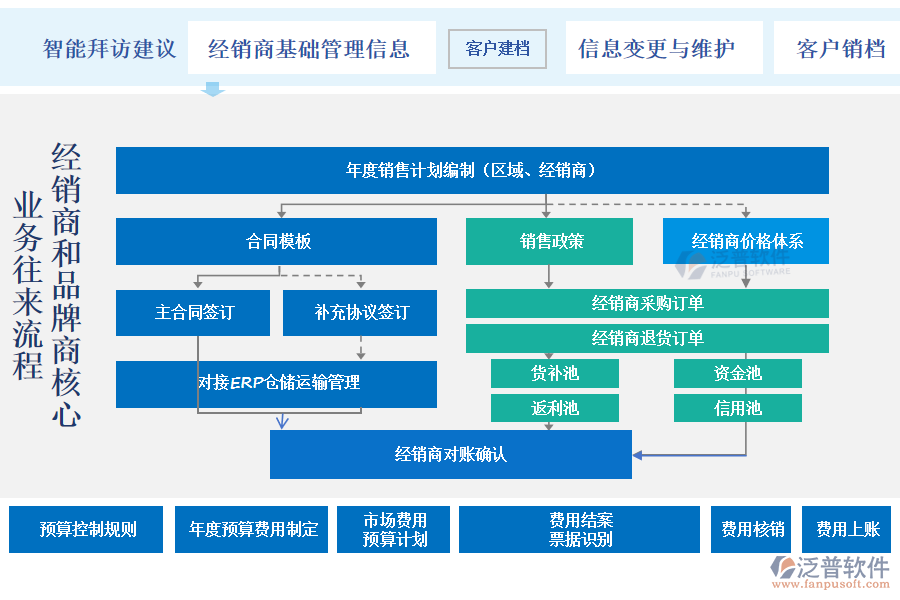 廚電行業(yè)經(jīng)銷商管理的幾大主題好處