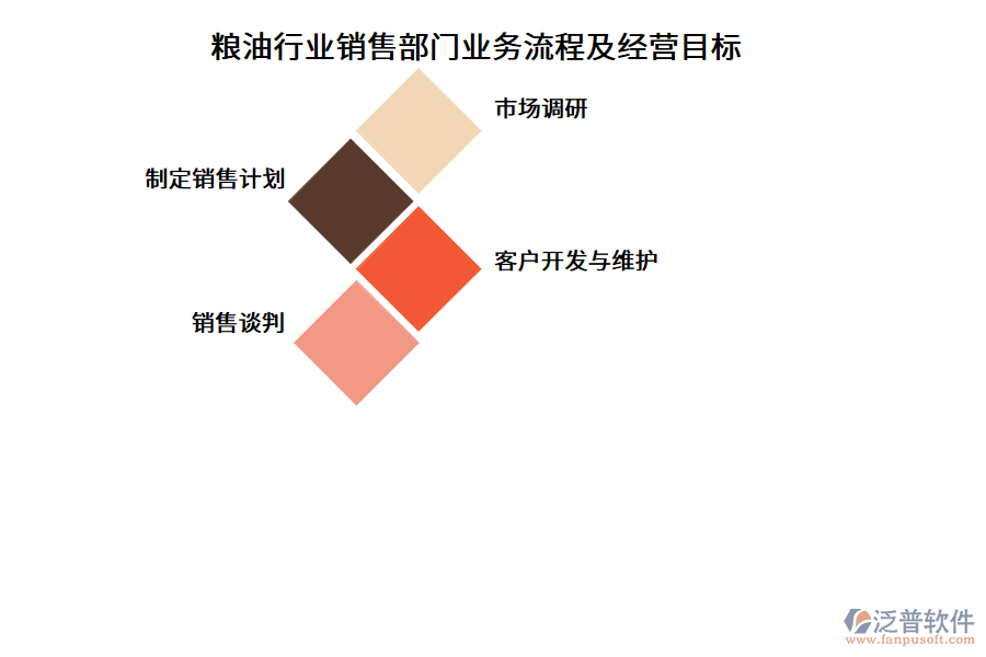 糧油行業(yè)銷售部門業(yè)務流程及經(jīng)營目標