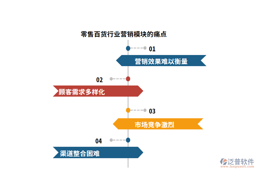 零售百貨行業(yè)營銷模塊的痛點(diǎn)