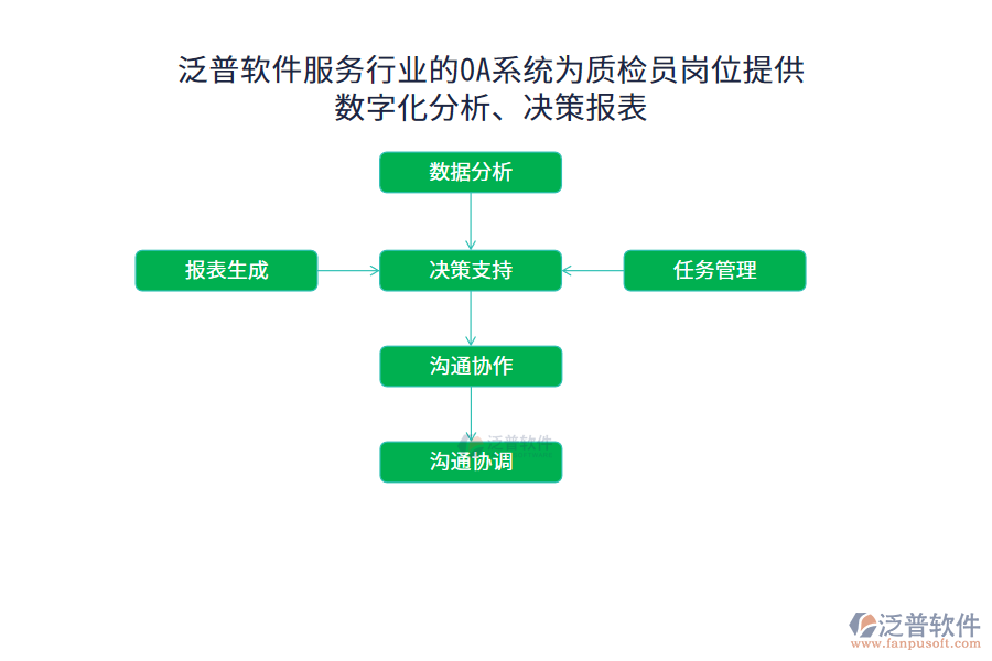 泛普軟件服務(wù)行業(yè)的OA系統(tǒng)為質(zhì)檢員崗位提供數(shù)字化分析、決策報(bào)表