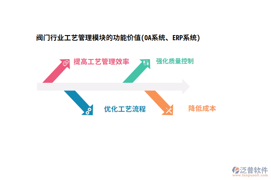 閥門(mén)行業(yè)工藝管理模塊的功能價(jià)值(OA系統(tǒng)、ERP系統(tǒng))