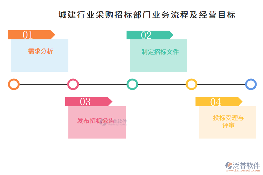 城建行業(yè)采購招標(biāo)部門業(yè)務(wù)流程及經(jīng)營目標(biāo)