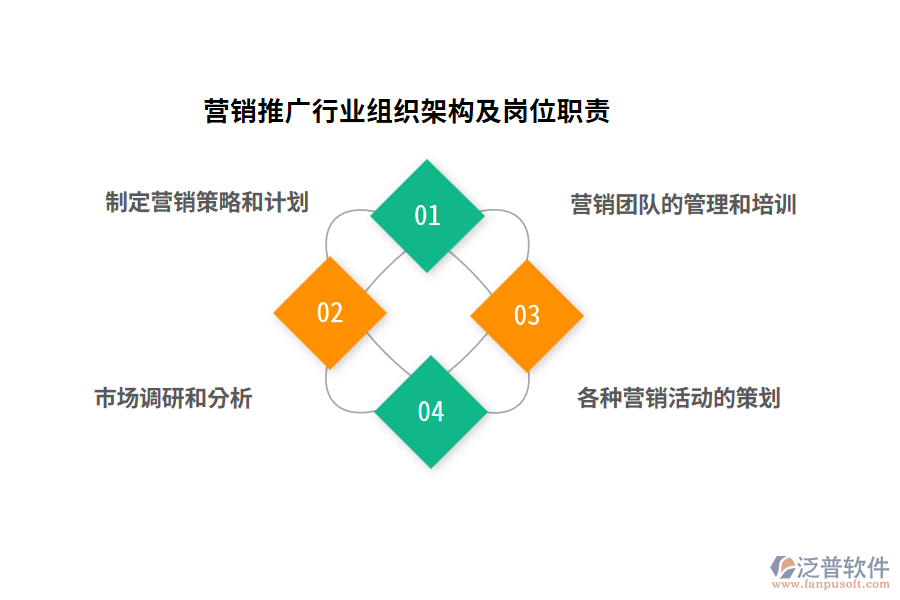 營銷推廣行業(yè)組織架構及崗位職責