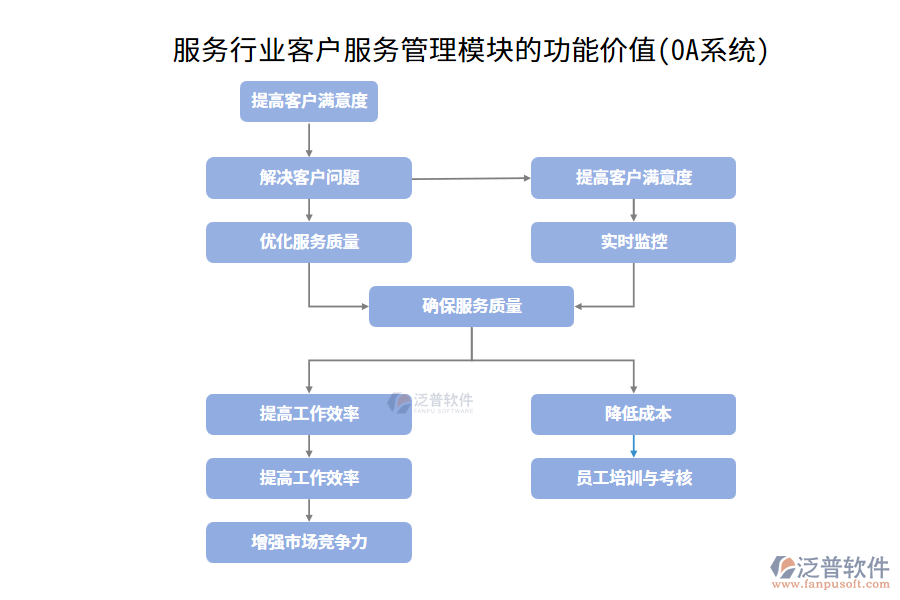 服務(wù)行業(yè)客戶服務(wù)管理模塊的功能價(jià)值(OA系統(tǒng))