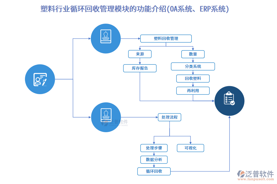 塑料行業(yè)循環(huán)回收管理模塊的功能介紹(OA系統(tǒng)、ERP系統(tǒng))