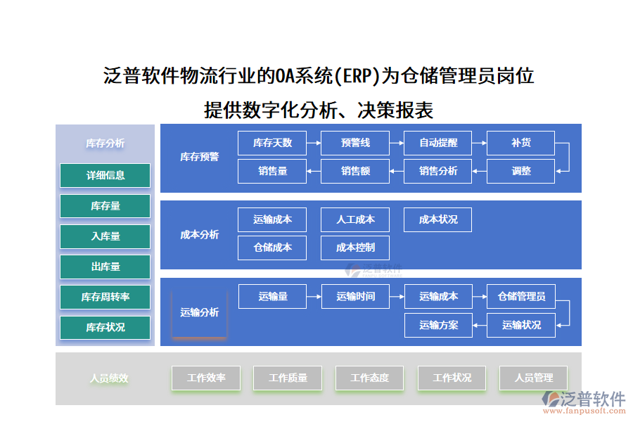 泛普軟件物流行業(yè)的OA系統(tǒng)(ERP)為倉儲管理員崗位 提供數(shù)字化分析、決策報表