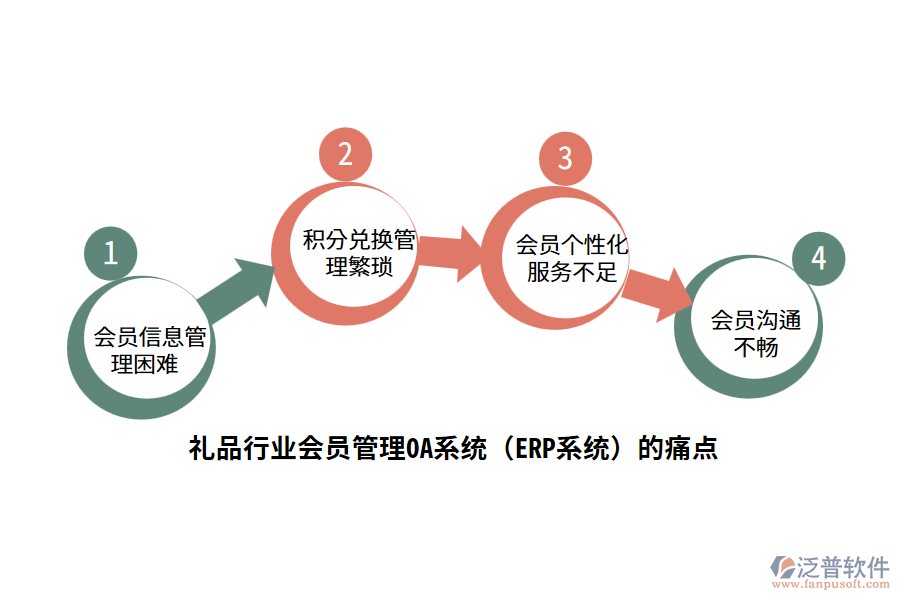 禮品行業(yè)會(huì)員管理OA系統(tǒng)（ERP系統(tǒng)）的痛點(diǎn)