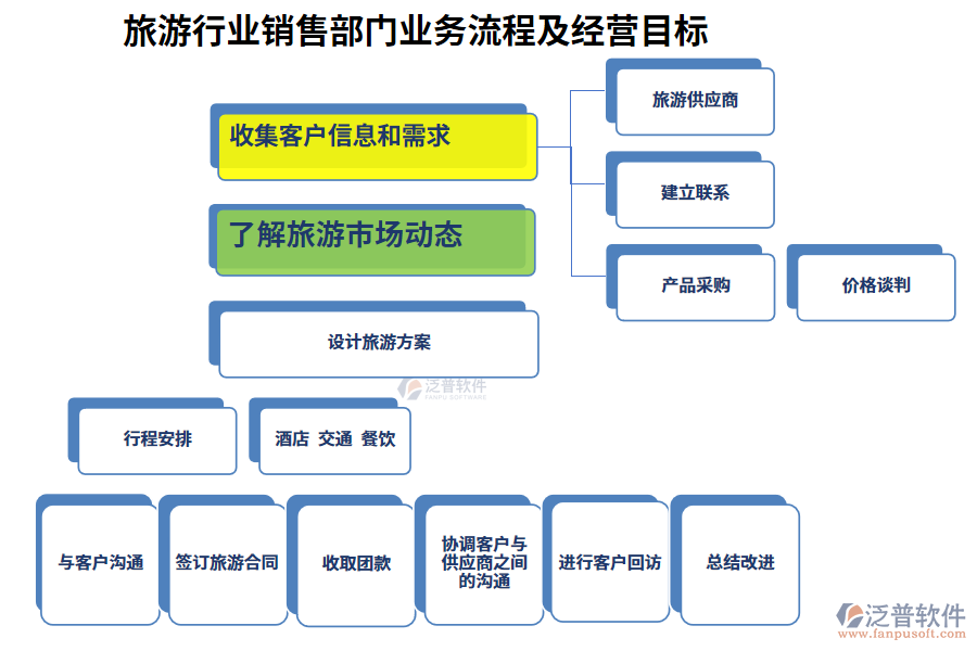 旅游行業(yè)銷售部門業(yè)務(wù)流程及經(jīng)營目標(biāo)