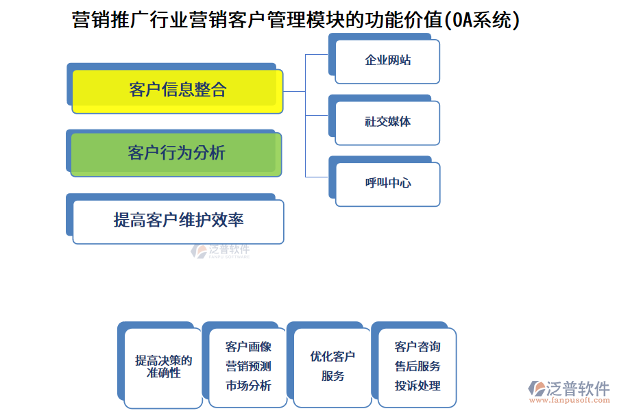 營(yíng)銷推廣行業(yè)營(yíng)銷客戶管理模塊的功能價(jià)值(OA系統(tǒng))