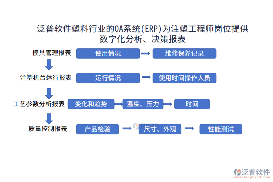 泛普軟件塑料行業(yè)的OA系統(tǒng)(ERP)為注塑工程師崗位提供數(shù)字化分析、決策報表