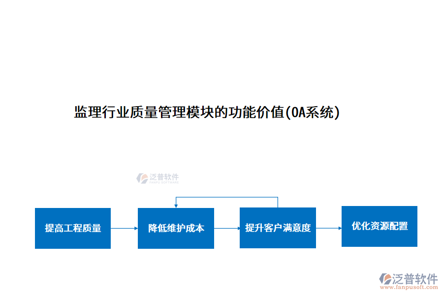 監(jiān)理行業(yè)質(zhì)量管理模塊的功能價值(OA系統(tǒng))