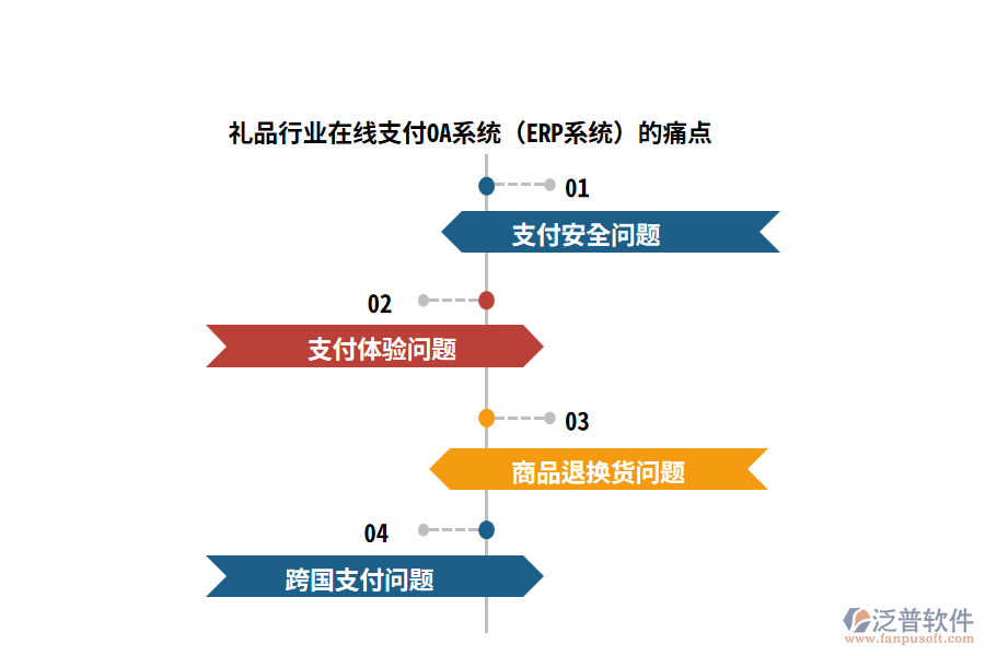 禮品行業(yè)在線支付OA系統(tǒng)（ERP系統(tǒng)）的痛點