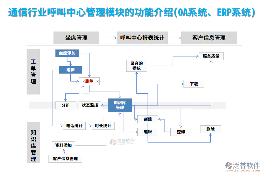 通信行業(yè)呼叫中心管理模塊的功能介紹(OA系統(tǒng)、ERP系統(tǒng))