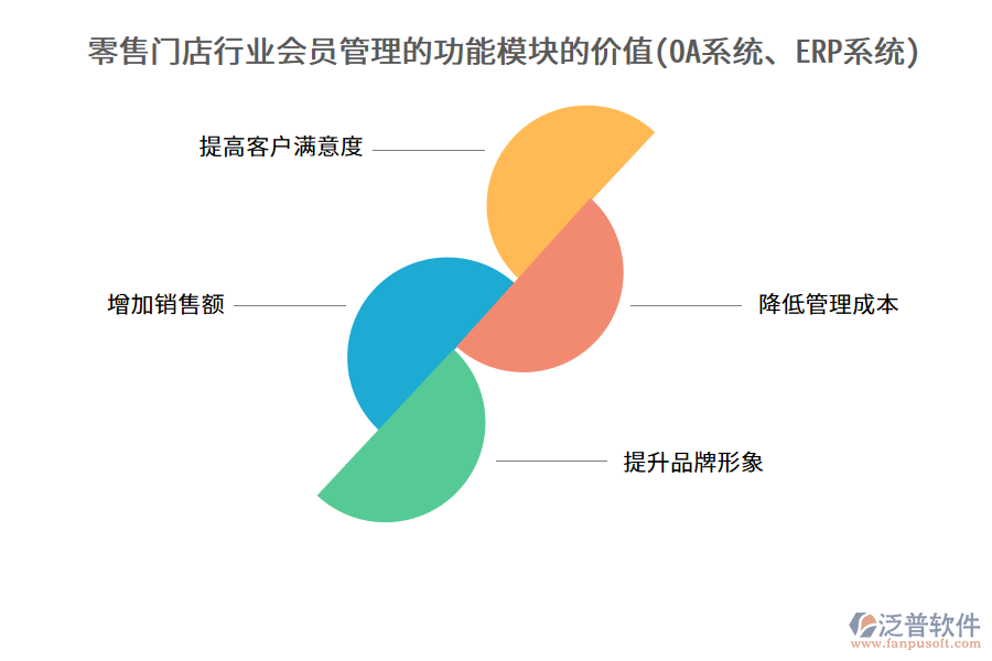 零售門店行業(yè)會員管理的功能模塊的價值(OA系統(tǒng)、ERP系統(tǒng))