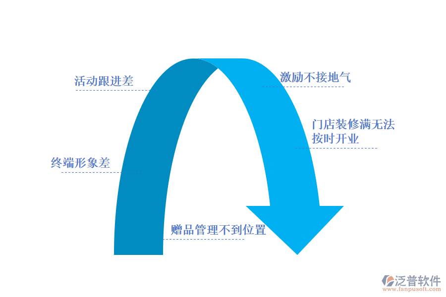 廚電市場(chǎng)部管理難點(diǎn)