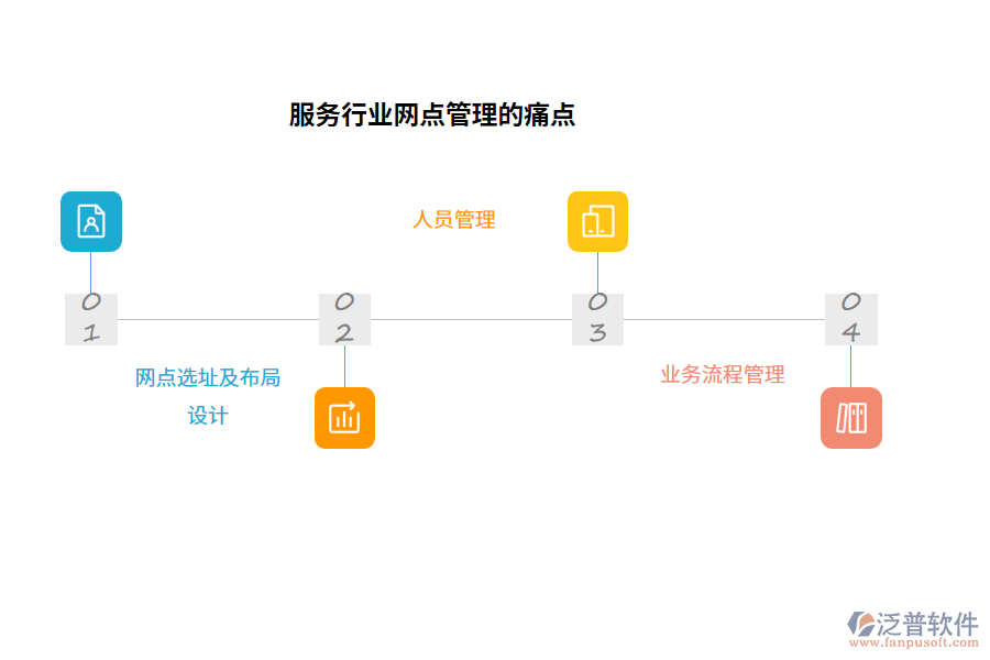 服務(wù)行業(yè)網(wǎng)點(diǎn)管理的痛點(diǎn)