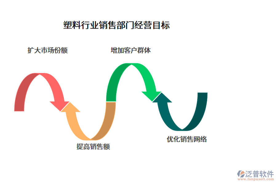 塑料行業(yè)銷售部門經(jīng)營目標