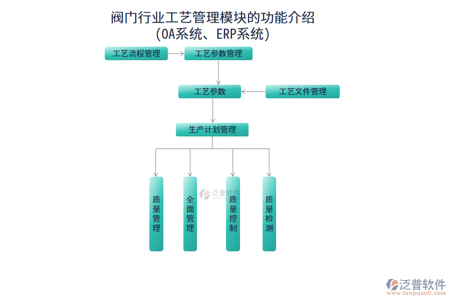 閥門(mén)行業(yè)工藝管理模塊的功能介紹(OA系統(tǒng)、ERP系統(tǒng))