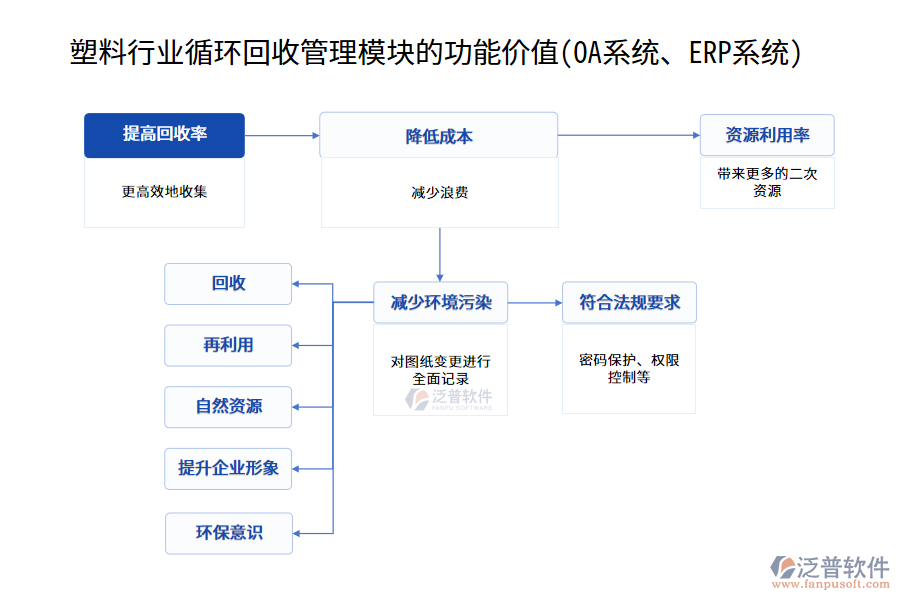 塑料行業(yè)循環(huán)回收管理模塊的功能價值(OA系統(tǒng)、ERP系統(tǒng))