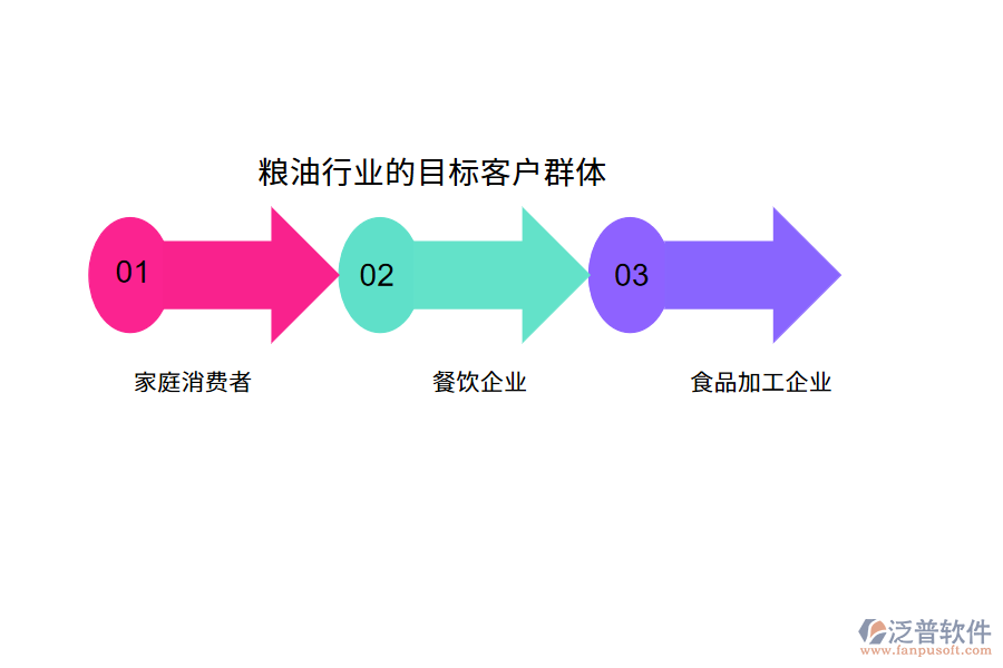 糧油行業(yè)的目標(biāo)客戶群體