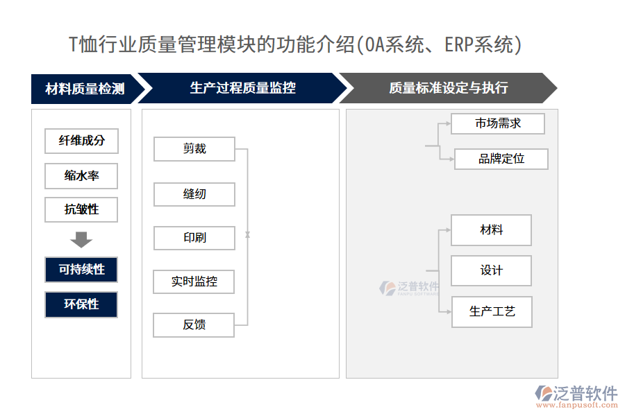 T恤行業(yè)質(zhì)量管理模塊的功能介紹(OA系統(tǒng)、ERP系統(tǒng))