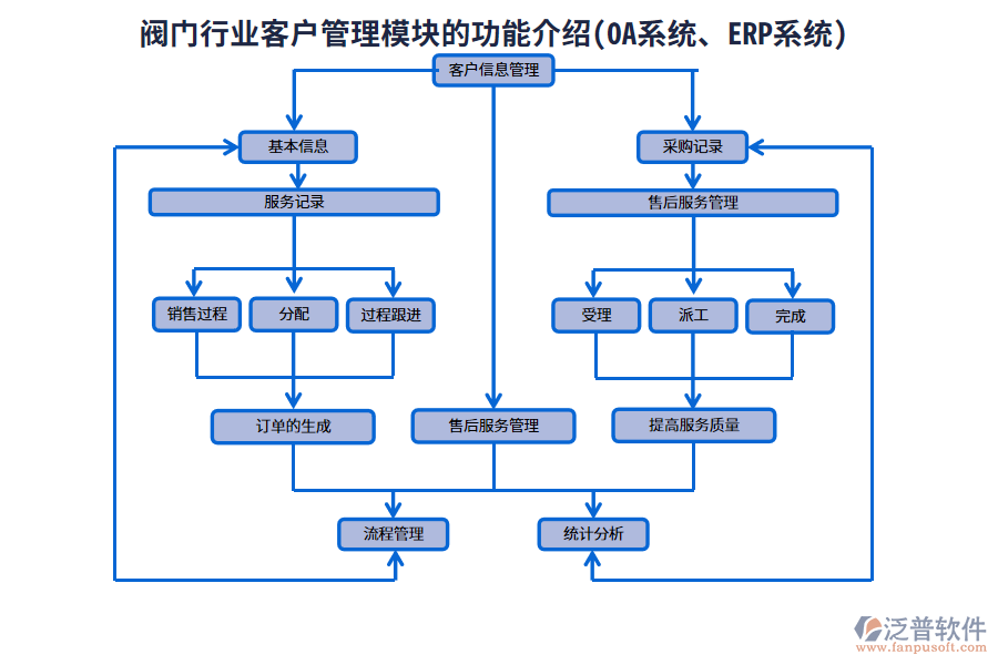 閥門(mén)行業(yè)客戶(hù)管理模塊的功能介紹(OA系統(tǒng)、ERP系統(tǒng))