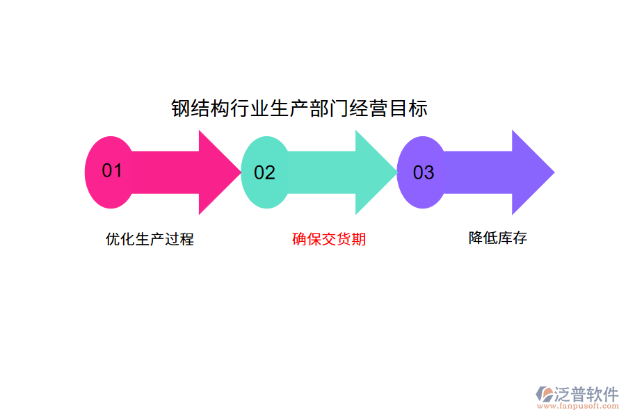 鋼結(jié)構(gòu)行業(yè)生產(chǎn)部門經(jīng)營(yíng)目標(biāo)