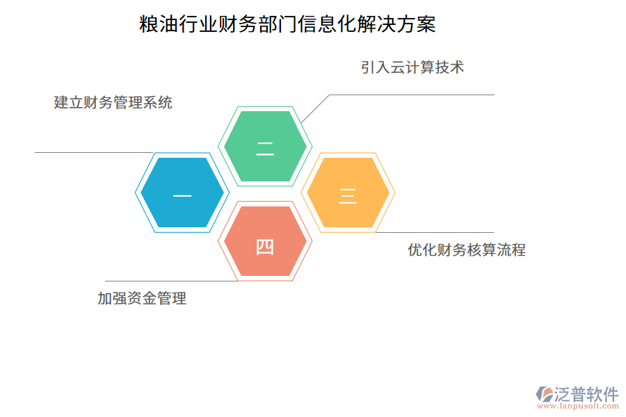 糧油行業(yè)財(cái)務(wù)部門信息化解決方案