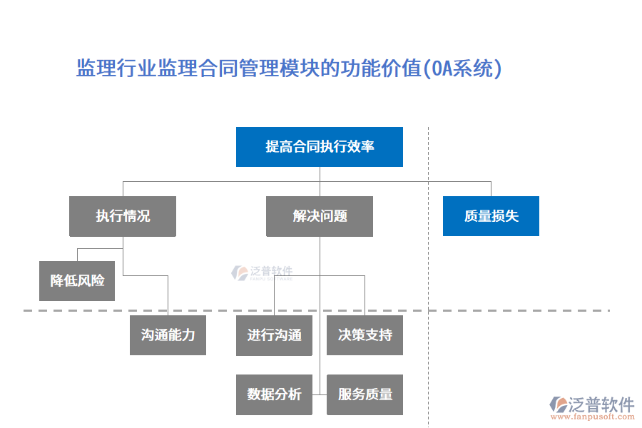 監(jiān)理行業(yè)監(jiān)理合同管理模塊的功能價(jià)值(OA系統(tǒng))