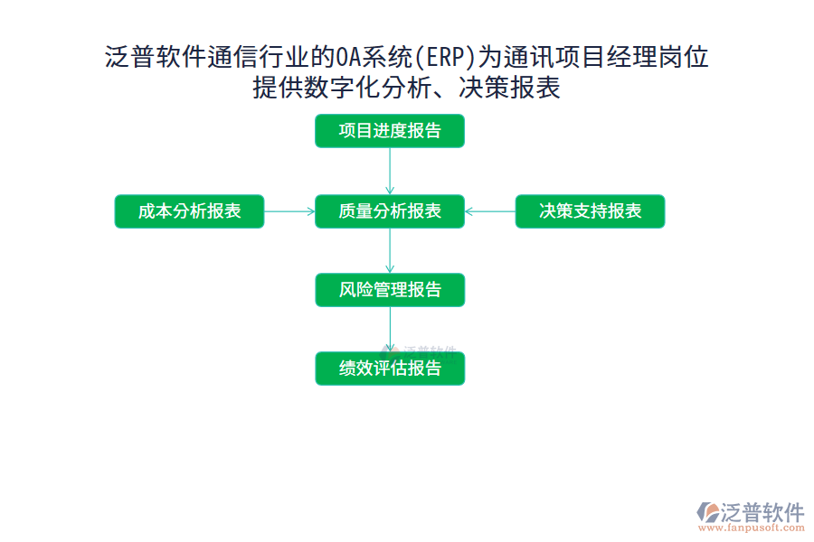 泛普軟件通信行業(yè)的OA系統(tǒng)(ERP)為通訊項(xiàng)目經(jīng)理崗位 提供數(shù)字化分析、決策報(bào)表