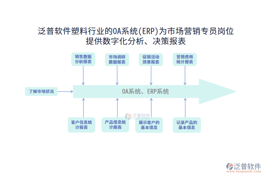 泛普軟件塑料行業(yè)的OA系統(tǒng)(ERP)為市場營銷專員崗位提供數(shù)字化分析、決策報(bào)表