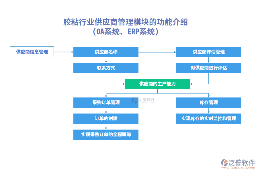 膠粘行業(yè)供應(yīng)商管理模塊的功能介紹(OA系統(tǒng)、ERP系統(tǒng))