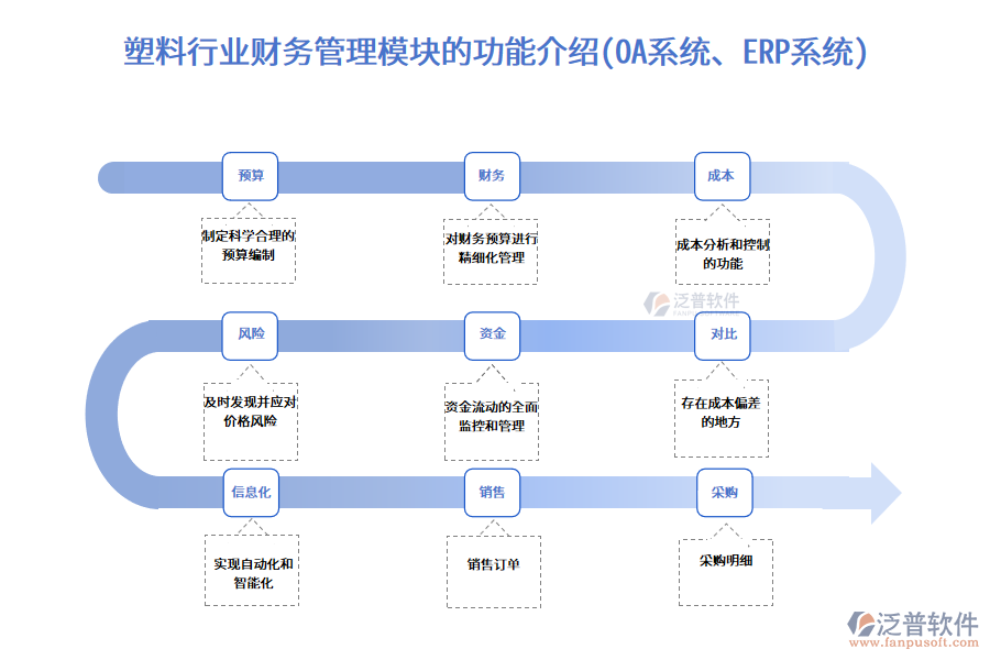 塑料行業(yè)財(cái)務(wù)管理模塊的功能介紹(OA系統(tǒng)、ERP系統(tǒng))