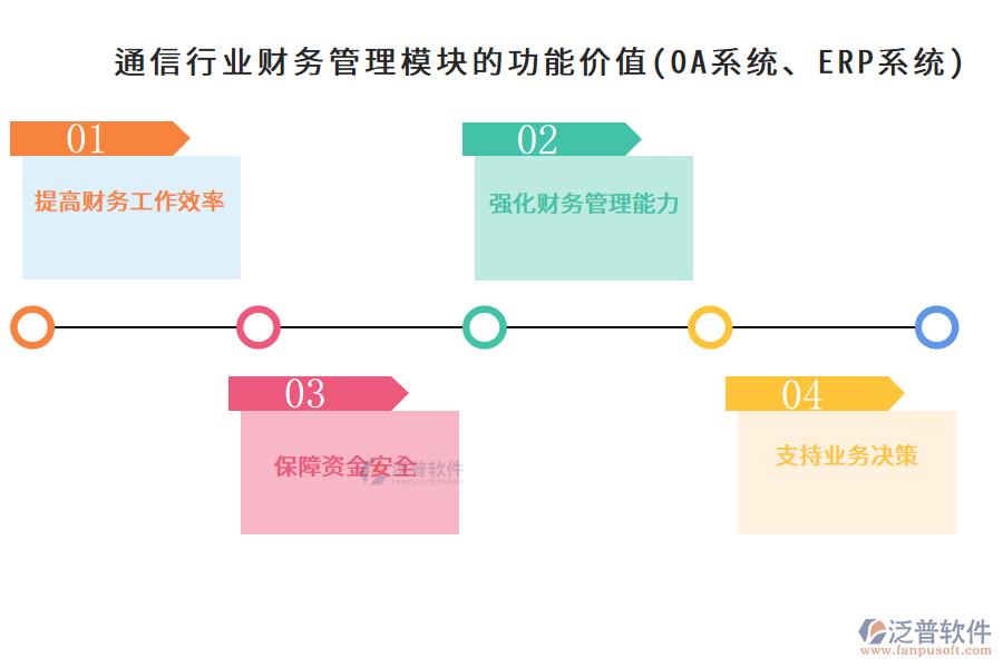 通信行業(yè)財務(wù)管理模塊的功能價值(OA系統(tǒng)、ERP系統(tǒng))