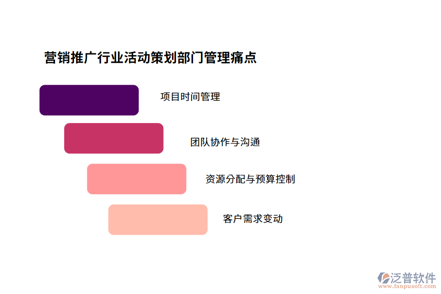 營(yíng)銷推廣行業(yè)活動(dòng)策劃部門管理痛點(diǎn)