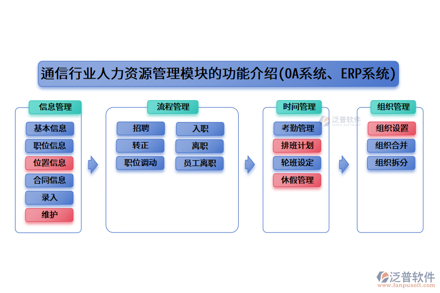 通信行業(yè)人力資源管理模塊的功能介紹(OA系統(tǒng)、ERP系統(tǒng))